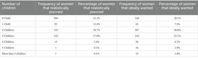 Life design facing the fertility gap: promoting gender equity to give women and men the freedom of a mindful life planning